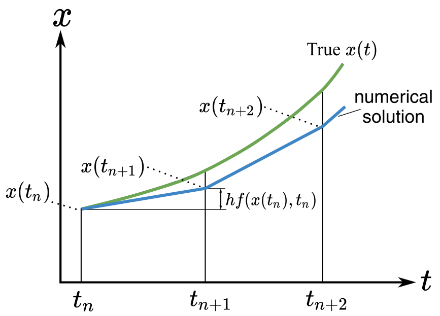 Euler's method for solving ODEs